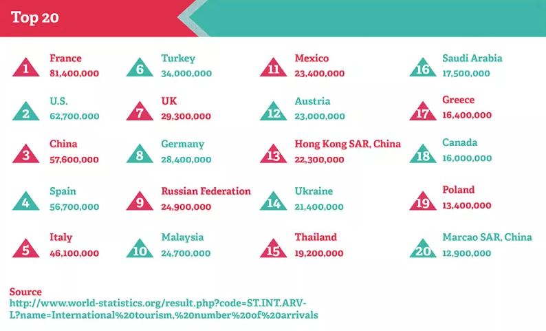 Top 20 de los países más visitados del mundo